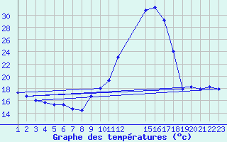 Courbe de tempratures pour Manlleu (Esp)