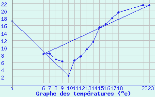 Courbe de tempratures pour Lacombe Cda