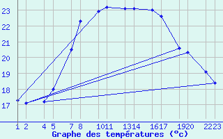 Courbe de tempratures pour Trieste