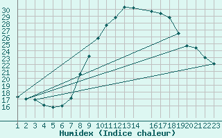 Courbe de l'humidex pour La Comella (And)