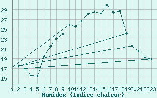 Courbe de l'humidex pour Aigle (Sw)