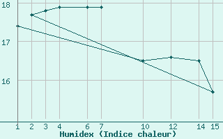 Courbe de l'humidex pour Ufs Tw Ems