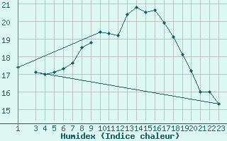 Courbe de l'humidex pour Stuttgart / Schnarrenberg