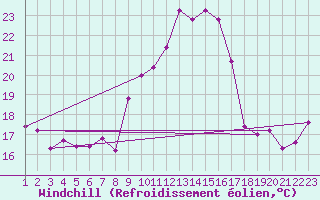 Courbe du refroidissement olien pour Lisbonne (Po)