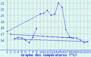 Courbe de tempratures pour Pirou (50)