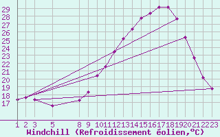 Courbe du refroidissement olien pour Blus (40)