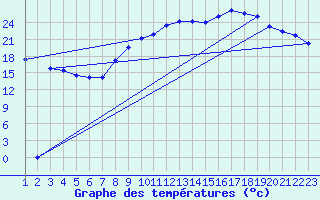 Courbe de tempratures pour Variscourt (02)