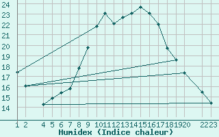 Courbe de l'humidex pour Lerida (Esp)