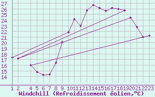 Courbe du refroidissement olien pour Dourgne - En Galis (81)