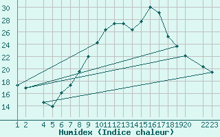 Courbe de l'humidex pour Lerida (Esp)