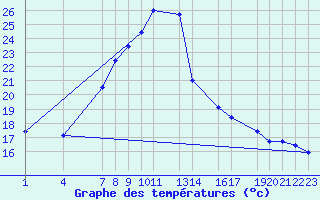 Courbe de tempratures pour Diepenbeek (Be)