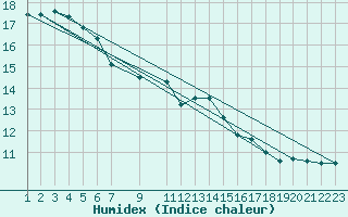 Courbe de l'humidex pour Dourbes (Be)