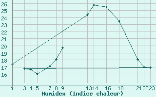 Courbe de l'humidex pour Sint Katelijne-waver (Be)