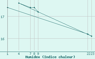 Courbe de l'humidex pour Guidel (56)