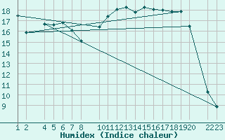 Courbe de l'humidex pour Buzenol (Be)