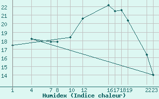 Courbe de l'humidex pour Mont-Rigi (Be)