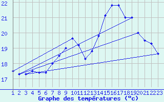 Courbe de tempratures pour Lisboa / Geof