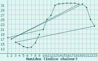 Courbe de l'humidex pour Clairoix (60)