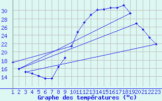 Courbe de tempratures pour Rethel (08)