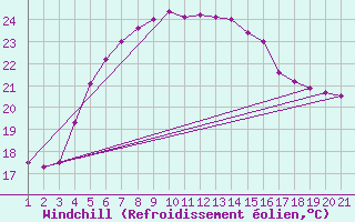 Courbe du refroidissement olien pour Kyrenia