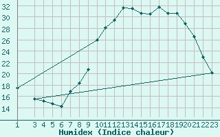 Courbe de l'humidex pour Pertuis - Le Farigoulier (84)