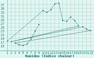 Courbe de l'humidex pour Ripoll