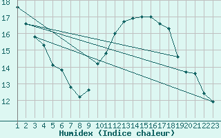 Courbe de l'humidex pour Pertuis - Le Farigoulier (84)