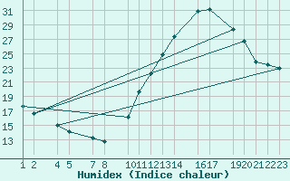 Courbe de l'humidex pour Beitem (Be)