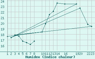 Courbe de l'humidex pour Beitem (Be)