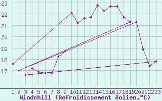 Courbe du refroidissement olien pour Pirou (50)