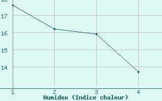 Courbe de l'humidex pour Valdepeas