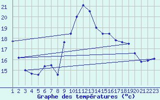 Courbe de tempratures pour Orschwiller (67)