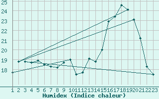 Courbe de l'humidex pour Boulaide (Lux)