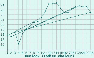 Courbe de l'humidex pour Johvi