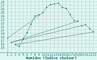 Courbe de l'humidex pour Cotnari