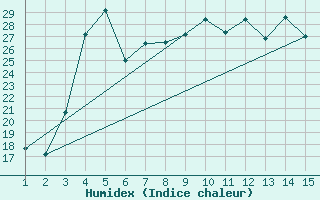 Courbe de l'humidex pour Mardin