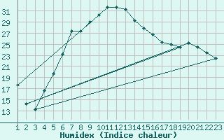 Courbe de l'humidex pour Hatay