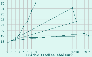 Courbe de l'humidex pour Ruhnu