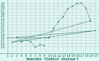 Courbe de l'humidex pour Jonzac (17)