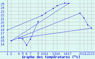 Courbe de tempratures pour Recoules de Fumas (48)