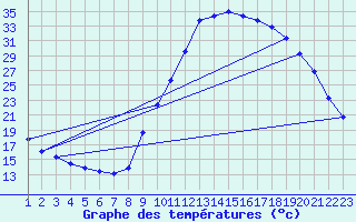 Courbe de tempratures pour Saint-Paul-lez-Durance (13)