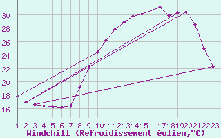 Courbe du refroidissement olien pour Variscourt (02)