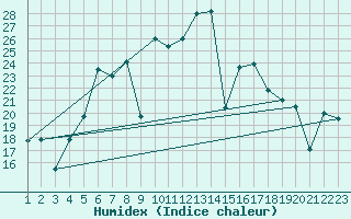 Courbe de l'humidex pour Capdepera