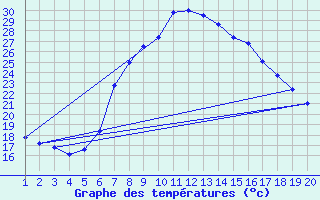 Courbe de tempratures pour Niksic