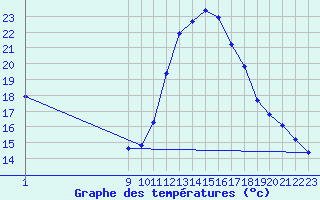 Courbe de tempratures pour Malbosc (07)