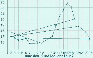 Courbe de l'humidex pour Eygliers (05)