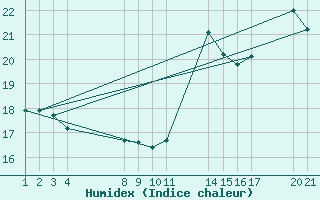 Courbe de l'humidex pour Chapadao Do Sul