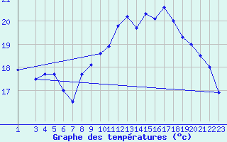 Courbe de tempratures pour Ile d