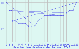 Courbe de temprature de la mer  pour le bateau EUCFR10