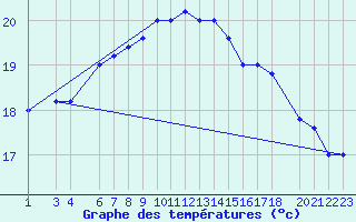 Courbe de tempratures pour Capo Palinuro